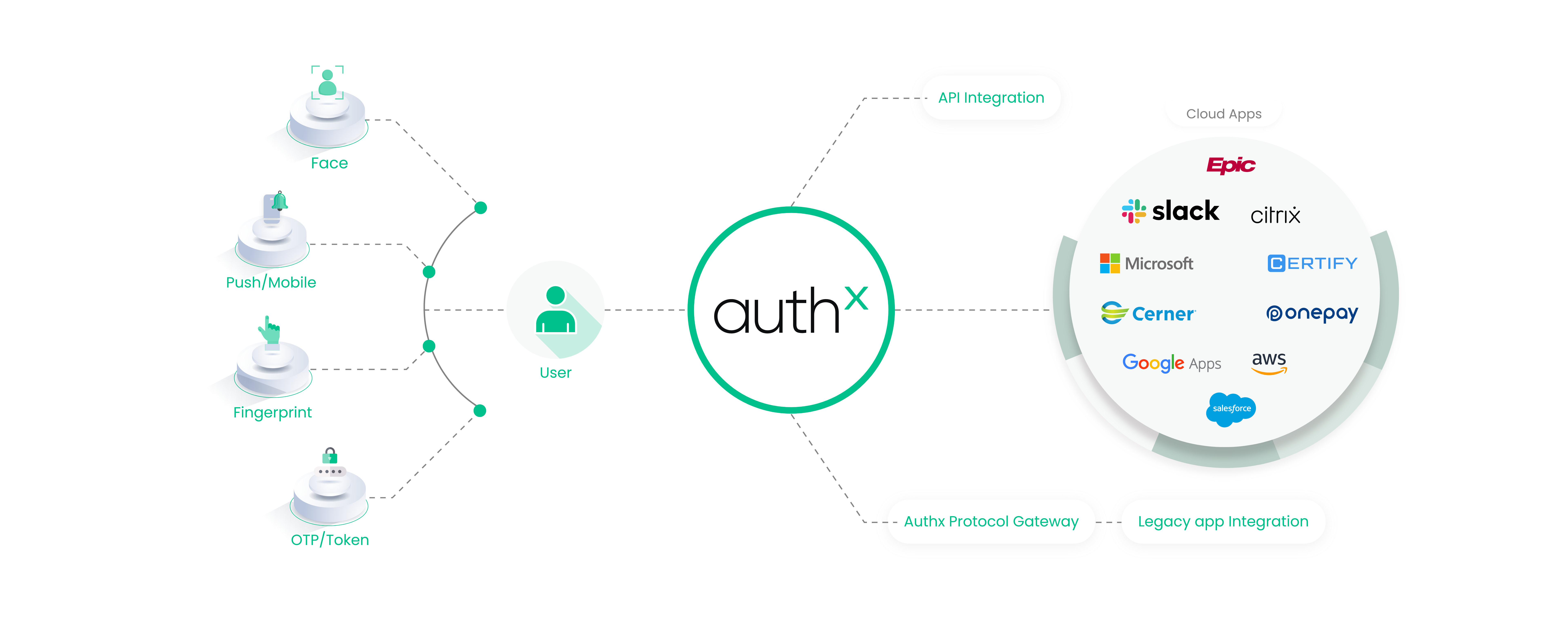 The flow chart depicting how AuthX SSO can simplify the log-in process