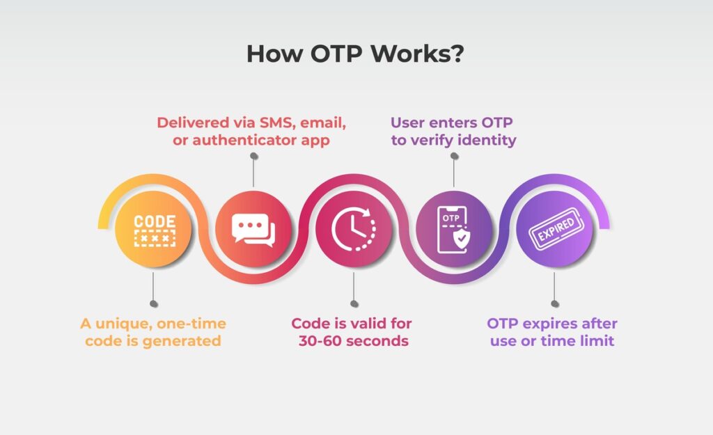 How OTP Authentication Strengthens Security? AuthX