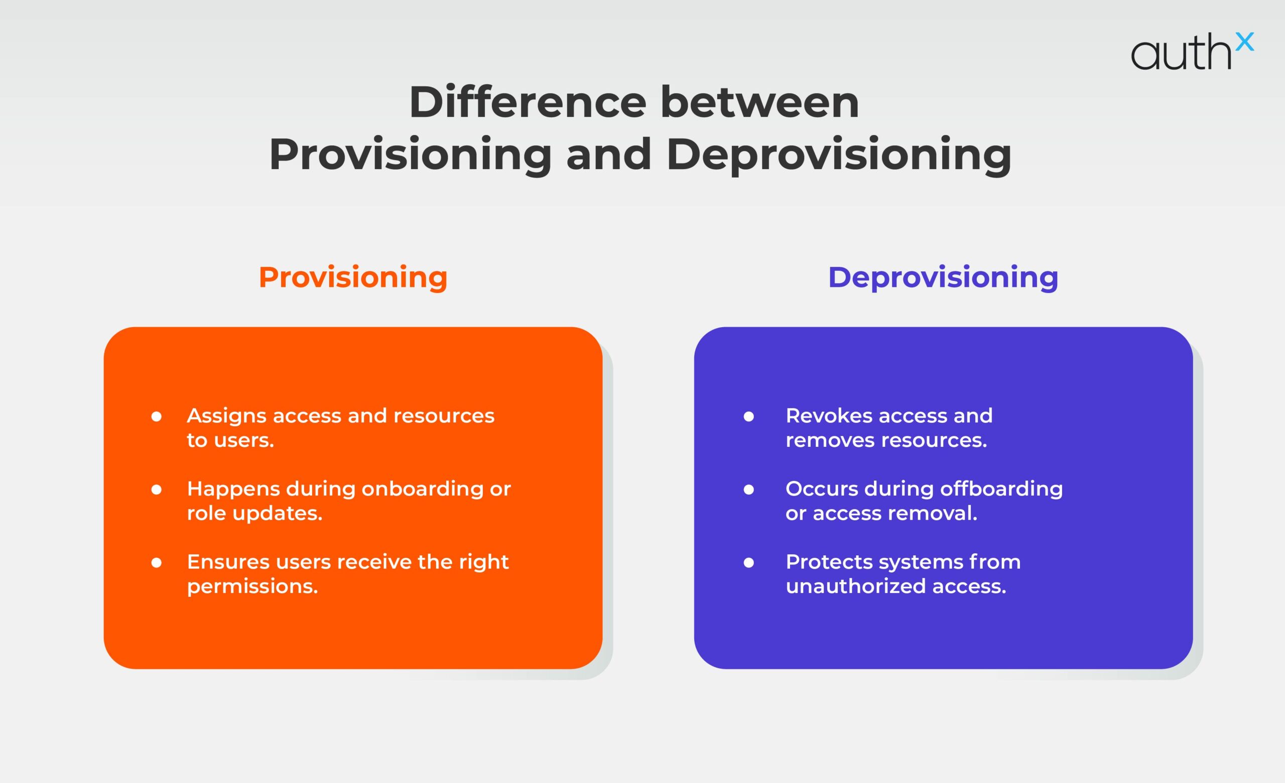 Diffrence betwen Provisioning and Deprovisioning