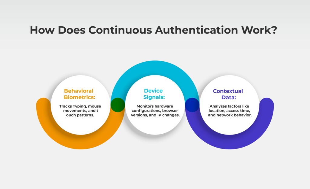 How Does Continuous Authentication Work?