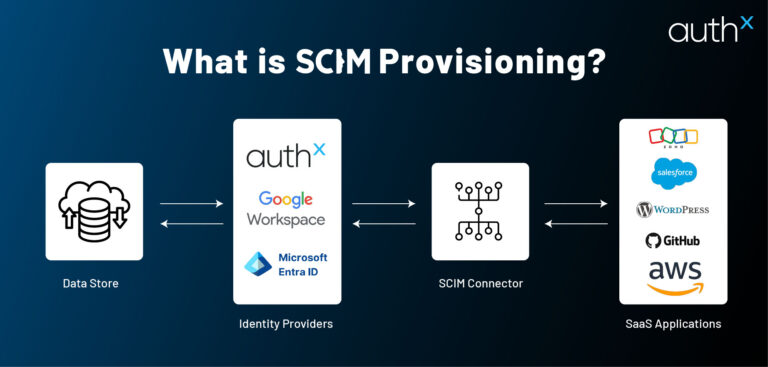 Scim Pattern What is SCIM? Guide to Simplifying User Identity Management