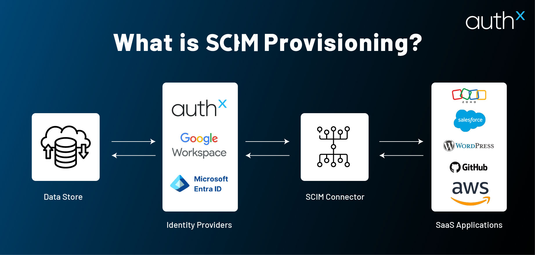 What Is SCIM Guide To Simplifying User Identity Management What Is SCIM Guide To Simplifying User Identity Management
