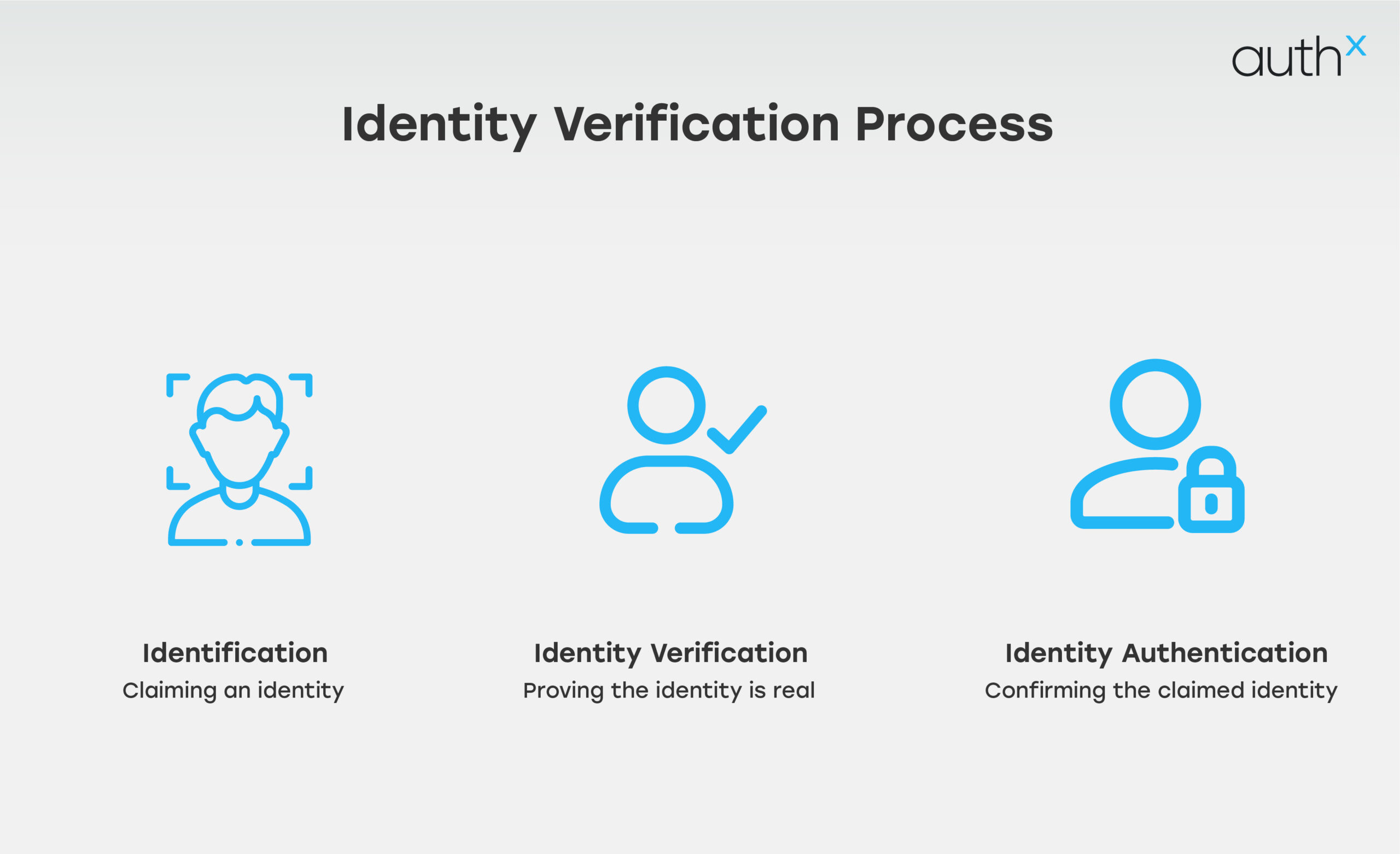 Identity Verification With AuthX Verify