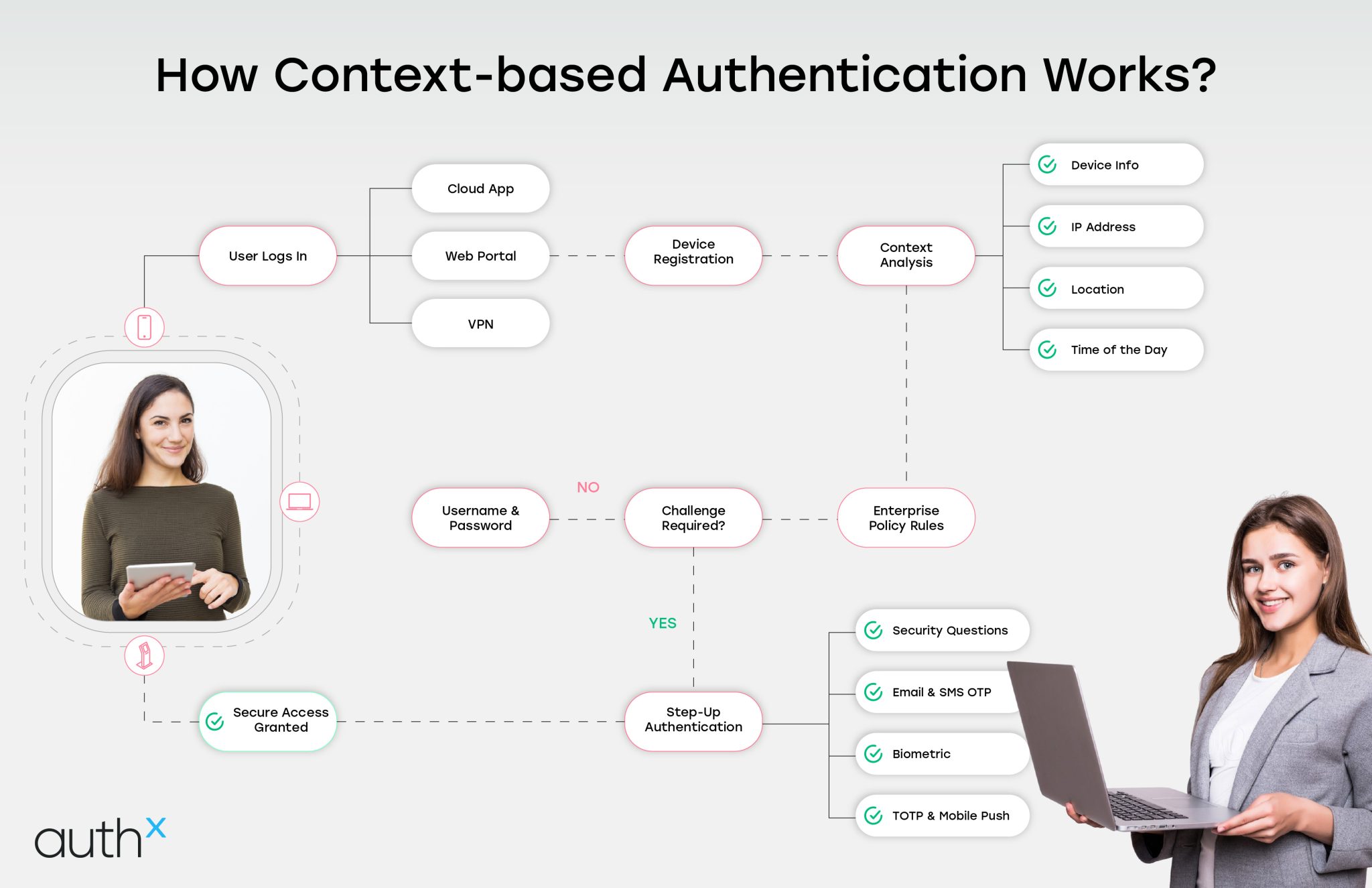What Is Context-Based Authentication? A Beginner’s Guide